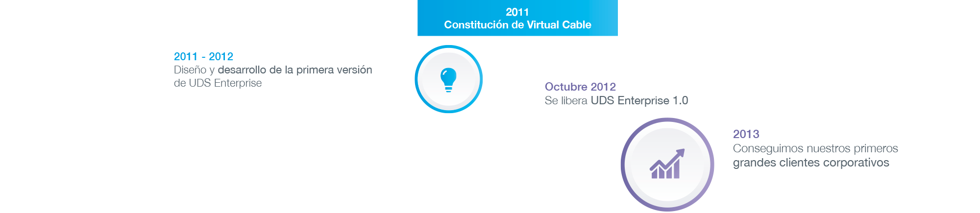 Hitos en la virtualización de escritorios (2011 -2013) | Virtual Cable