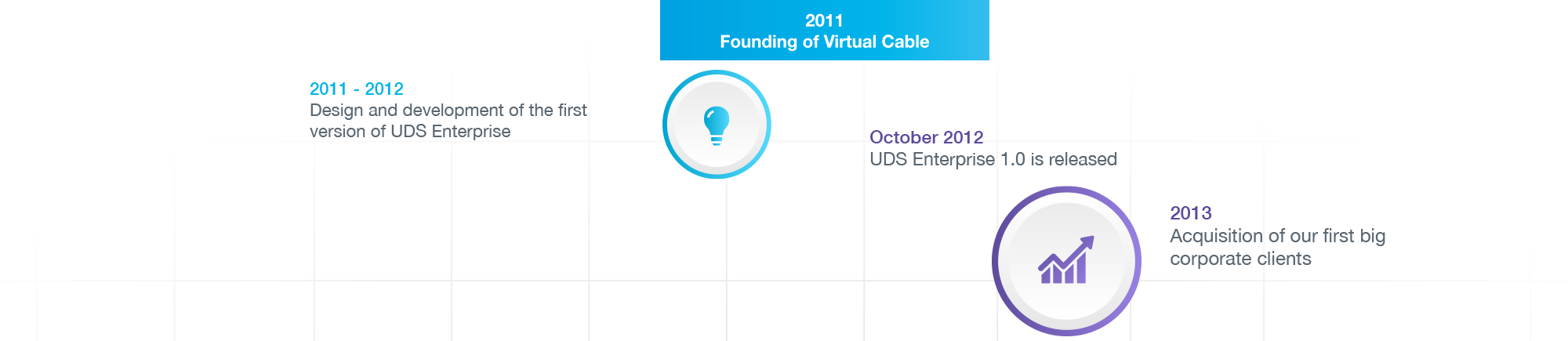 Our MILESTONES in desktop virtualization (2011 -2013) | Virtual Cable