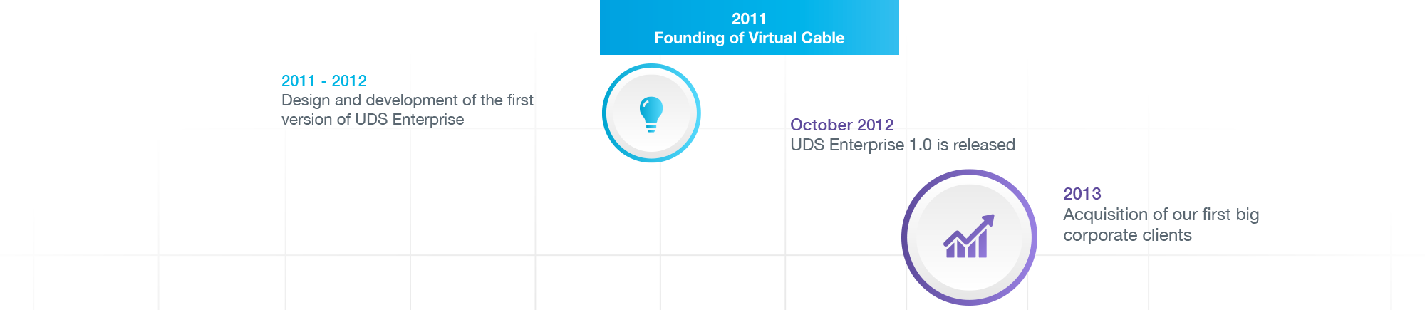 Our MILESTONES in desktop virtualization (2011 -2013) | Virtual Cable